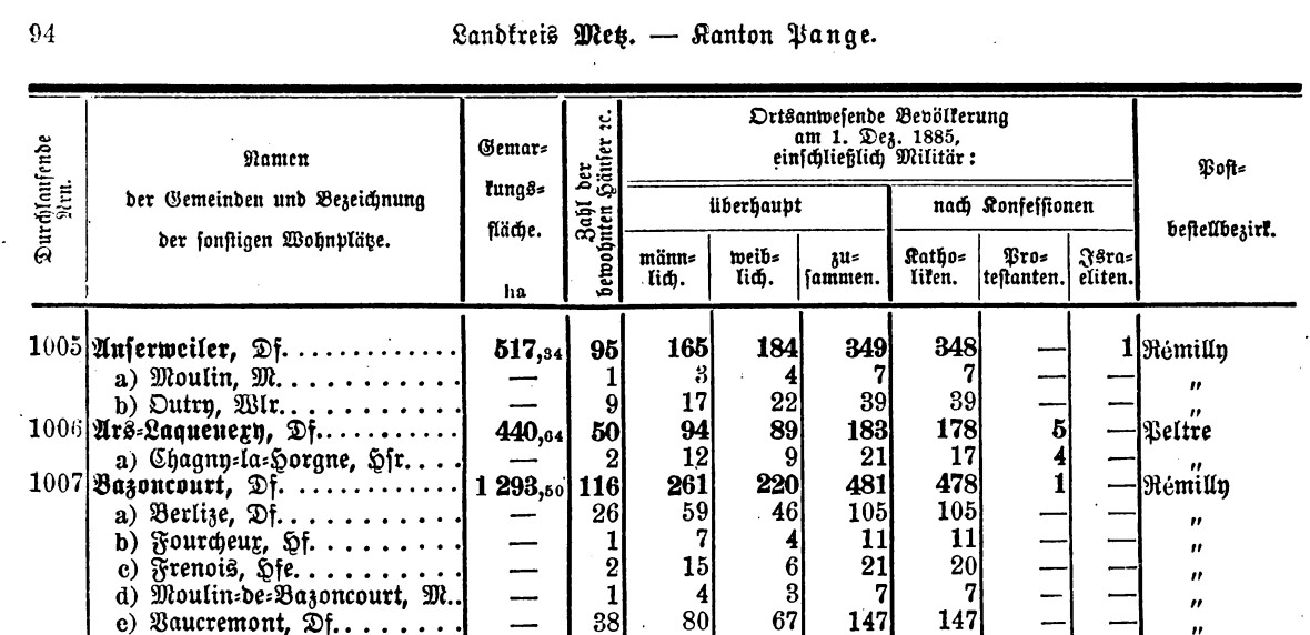 données démographiques du Moulin de Bazoncourt en 1885