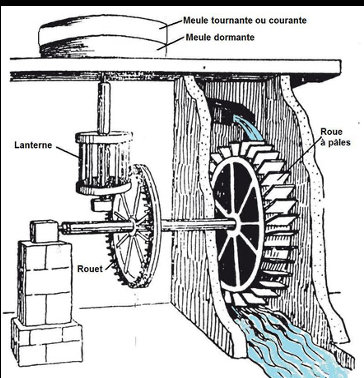 Schéma système roue, rouet, lanterne, meules